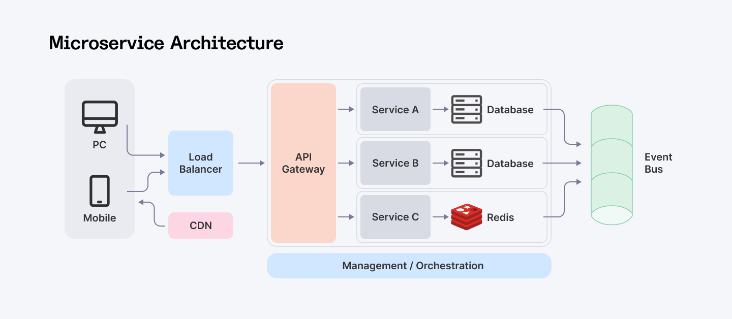 Microservice architecture